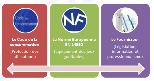 Normes et code de la consommation